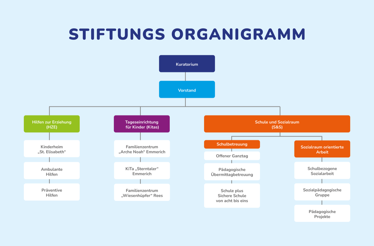 Organigramm | Brücken-Stiftung - Katholisches Waisenhaus Emmerich